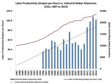 Robot Shipments Vs. U.S. Employment