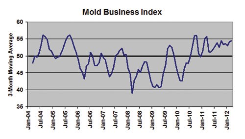 mold business index March 2012