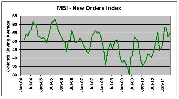 mold business index May 2011