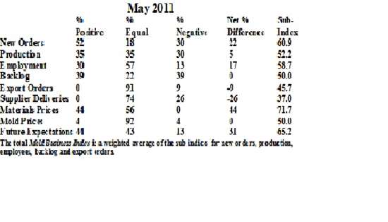mold business index May 2011