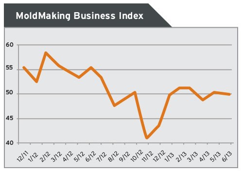 Mold Making Business Index
