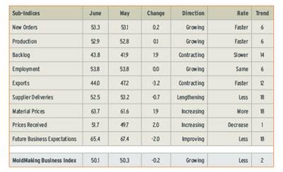 Total MoldMaking Business Index for June 2013 