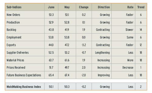 Mold Making Business Index June 2013