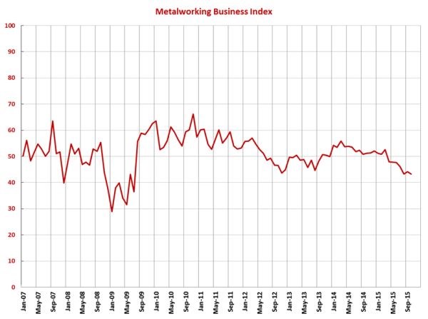 Metalworking Business Index: October 2015 chart
