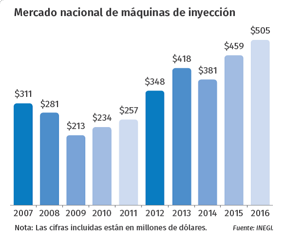 Mercado nacional de máquinas de inyección.