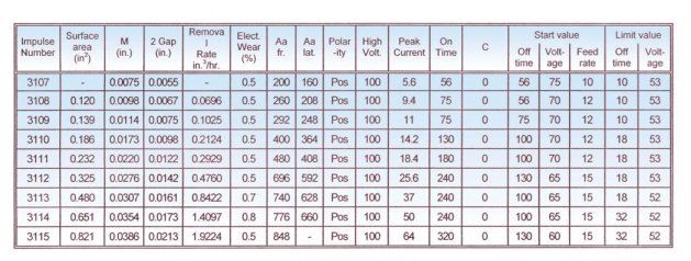 Wire Edm Surface Finish Chart