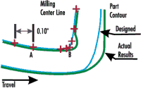 Milling Cutter Direction Chart