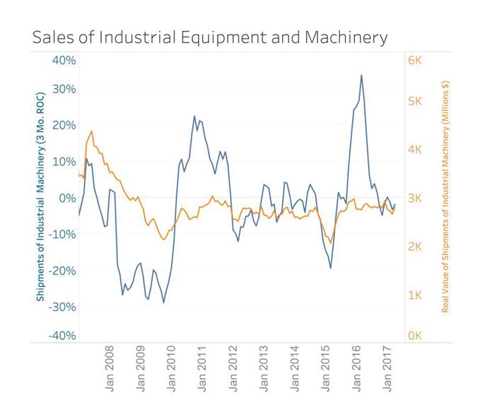 Shipments of industrial machinery compared to its real value from 2008-2017.