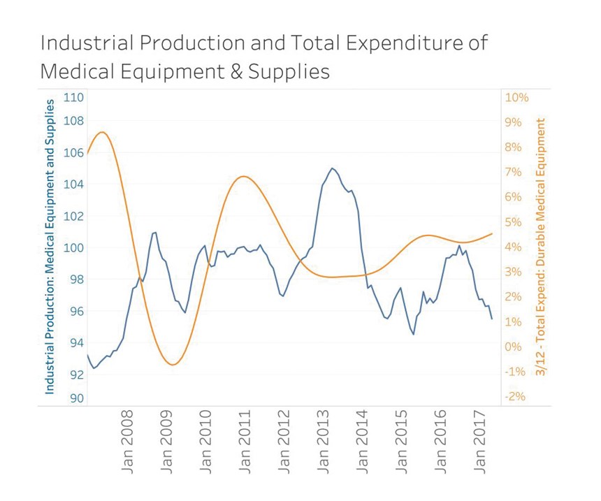 Industrial production and total expenditure of medical equipment and supplies from 2008-2017.