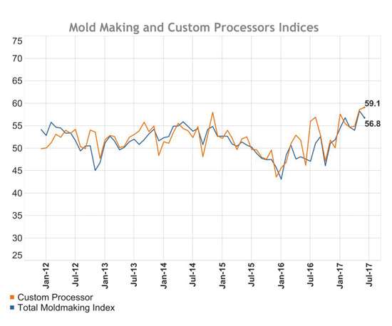Custom processor index compared to total moldmaking index from January 2012 to July 2017. 