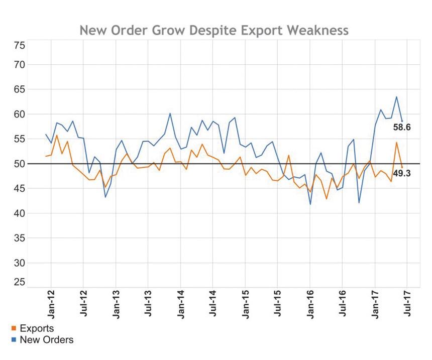 New orders compared to exports between January 2012 and July 2017.