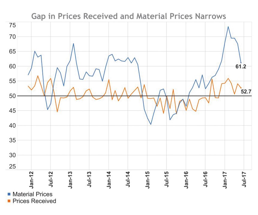 Material prices compared to prices received from January 2012 to July 2017. 