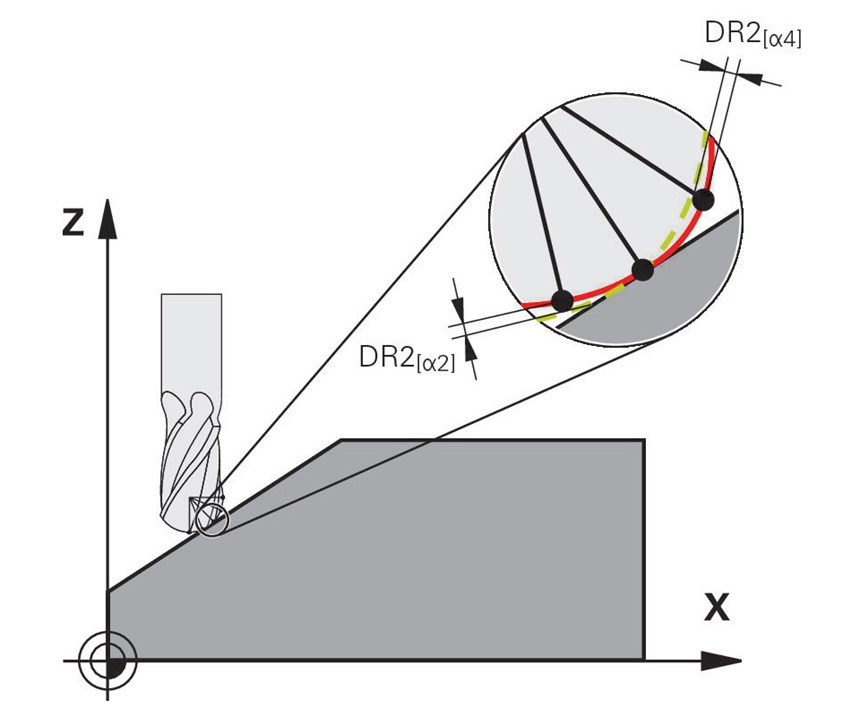 Three-dimensional tool radius compensation is used to define angle-dependent delta values.