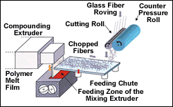 New approach to feeding glass fiber