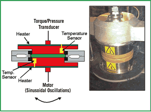Oscillating parallel-plate rheometer