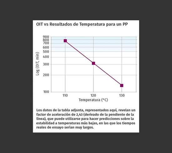 OIT vs. resultados de temperatura para un PP
