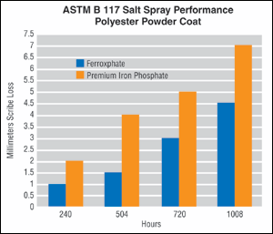 ASTM B 117 Salt Spray Performance