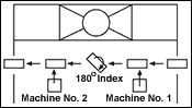 Indexing between machines