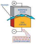 Electro-chemical machining
