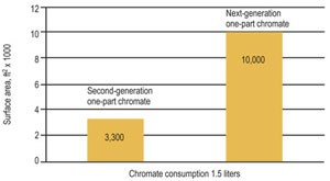 Comparison of chromate consumption