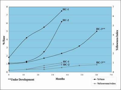 Evolution of UV hardcoat development