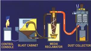 Suction-feed blasting cabinets