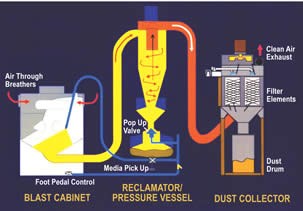 pressure-blast equipment