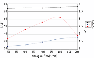 Influence of nitrogen flow