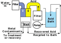 Acid recycling flow diagram