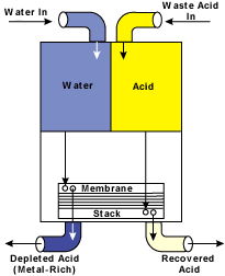 Acid recycling module