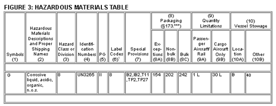 Hazard Materials Table