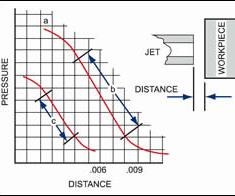 pressure-distance curve