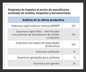 En México, fueron identificadas 109 empresas que tienen algún tipo de servicio de moldes, troqueles y herramentales. Foto: Moldes Mendoza