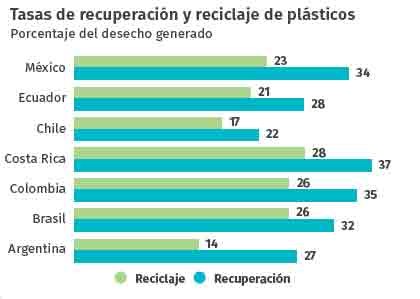 Tasas de recuperación y reciclaje de plásticos en América Latina