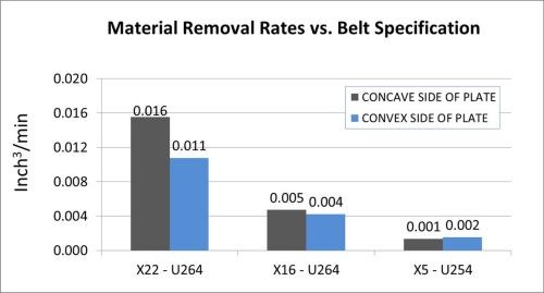 Material removal rates for each belt
