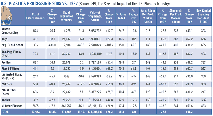 Less Plastic Chart Doing More With Less | Plastics Technology