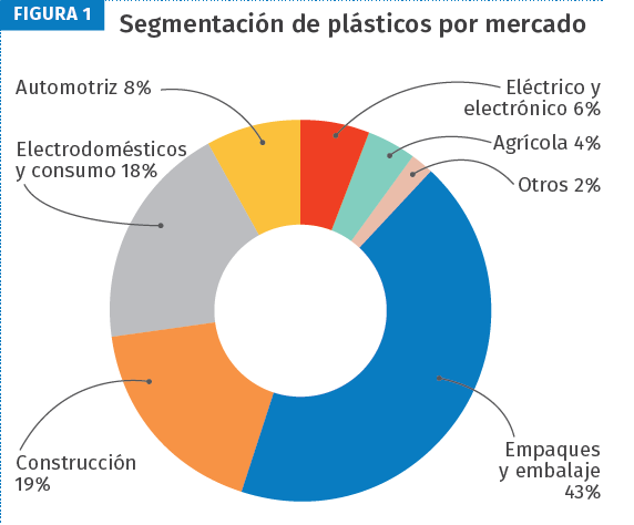 Segmentación de plásticos por mercado