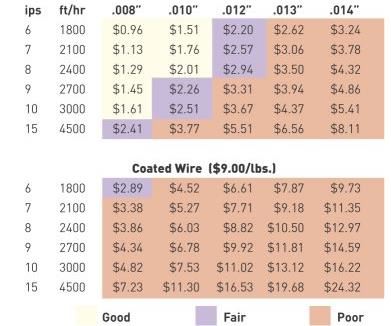 Wire Edm Feed Rate Chart