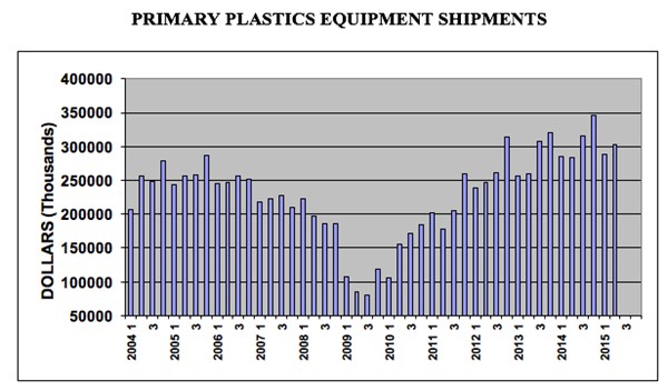 SPI CES Plastics Machinery Equipment Shipments