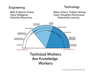 A 4-Year Degree isn’t Necessary to Excel in this Field