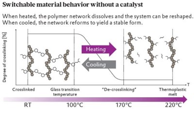 Reversibly crosslinking thermoset-thermoplastic hybrid polymers