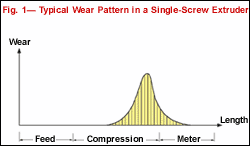 Typical wear pattern