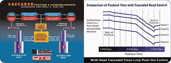 Uniloy Milacron Cascaded Head Control for accumulator-head blow molding