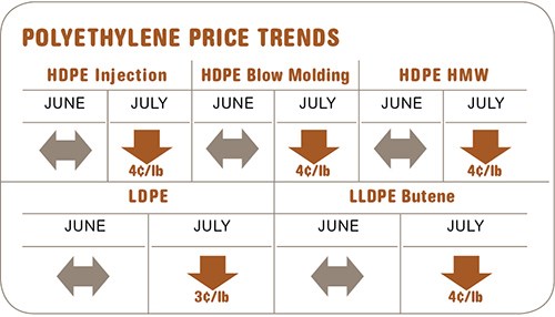 Polyethylene prices in mid-July 2011