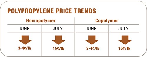 Polypropylene prices mid-July 2011