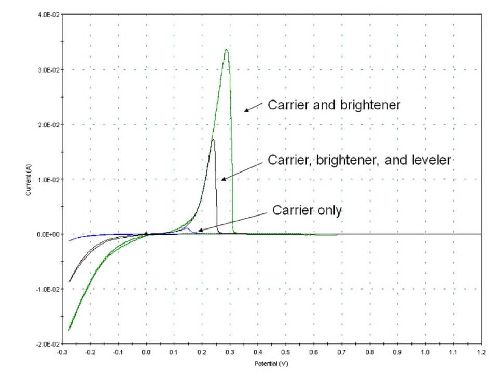 Method for Comparison of Leveling in Decorative Acid Copper Plating ...