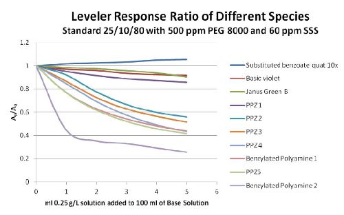 Method for Comparison of Leveling in Decorative Acid Copper Plating ...