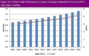 Global Ceramic Coatings Market Worth $5.98B In 2013
