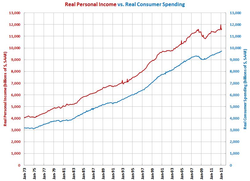 February Real Personal Income Up 1.3% | Gardner Web