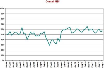 August MBI Growth Accelerates Slightly
